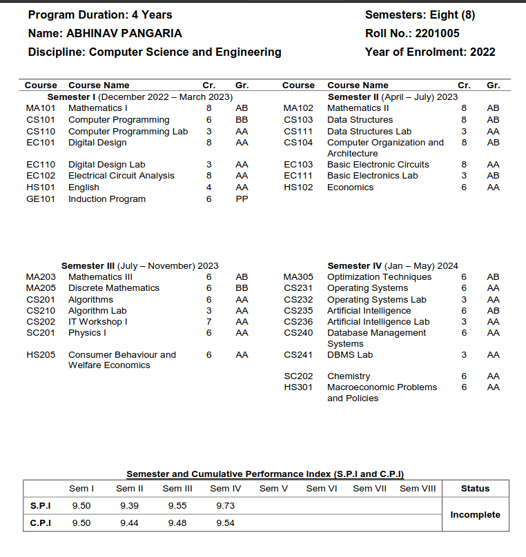 Result for sem 4